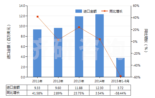 2011-2015年9月中國癸二酸及其鹽和酯(HS29171310)進口總額及增速統(tǒng)計